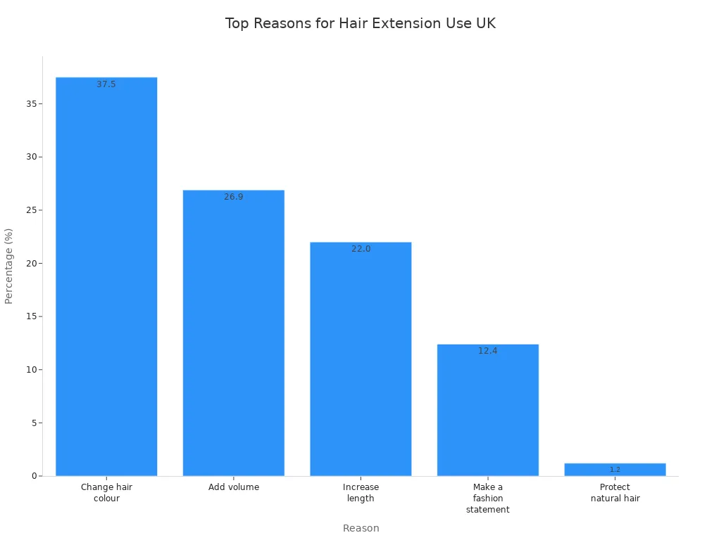 Bar chart showing main reasons people in the UK use hair extensions, with changing hair colour as the top reason.