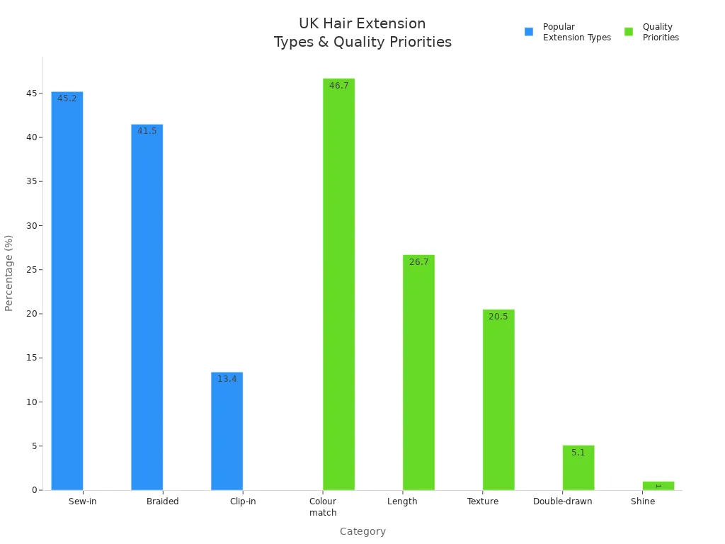 Bar chart showing popular hair extension types and quality priorities in the UK