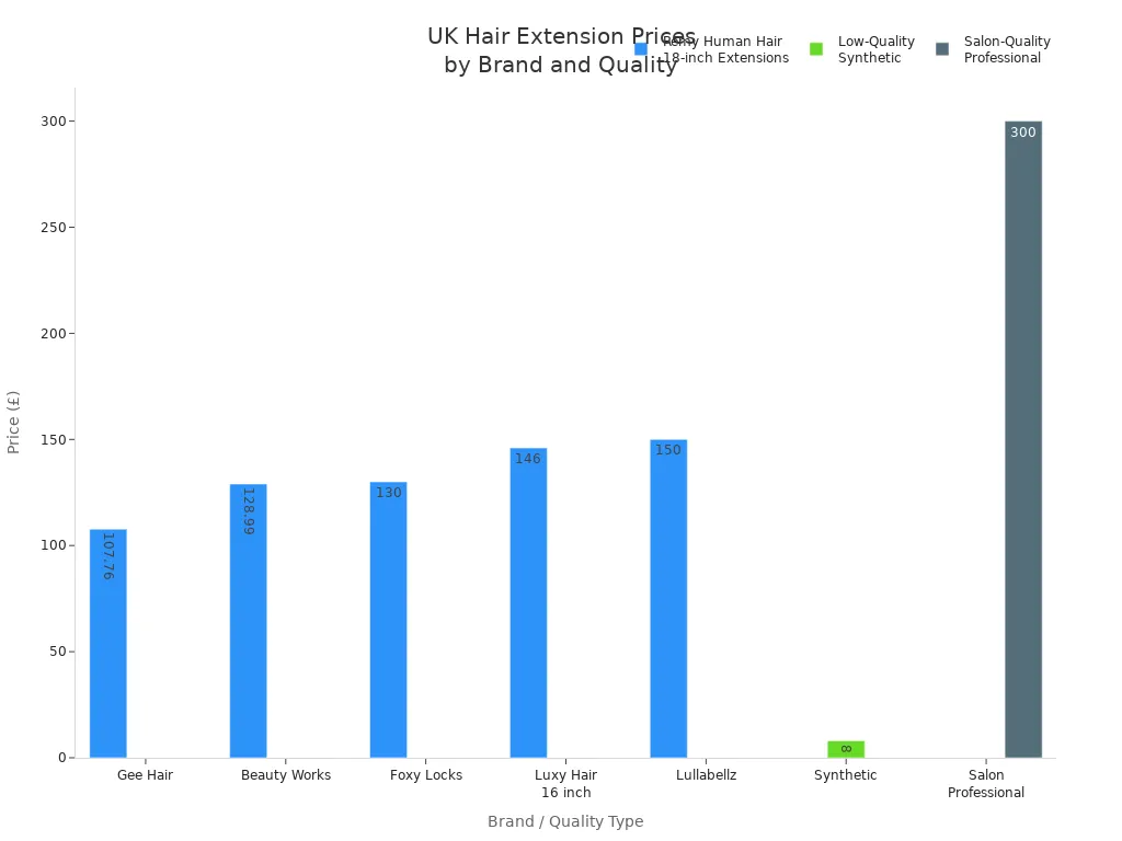 Bar chart comparing UK hair extension prices by brand and quality